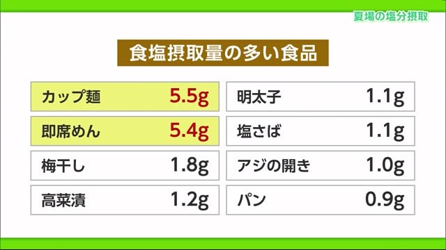 意外な食べ物にも多くの食塩が？夏場の塩分の控え方