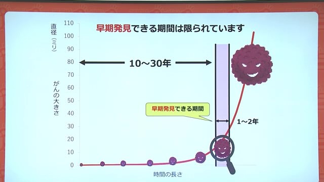 早期発見は1～2年！がん検診を受けましょう