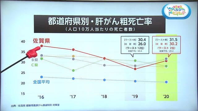 佐賀は"メタボ大国"振り向けばワースト⁉佐賀の肝がん