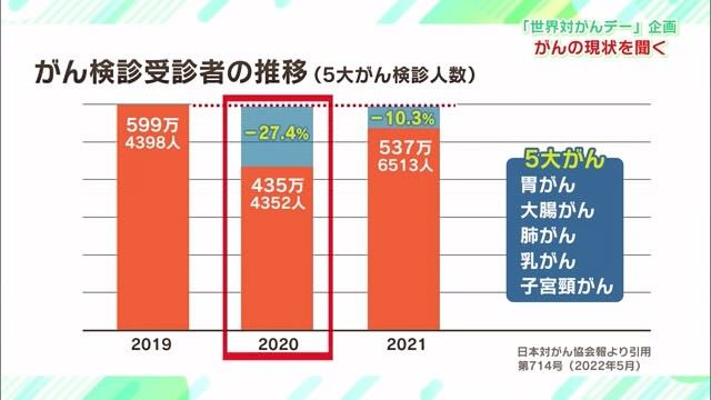 今後がん患者は増えるかもしれない… 毎年がん検診を受けましょう