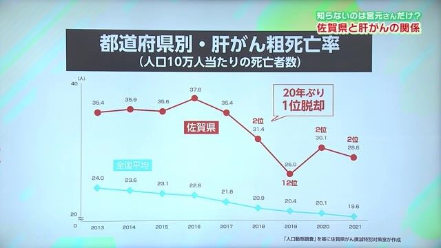 佐賀県は肝がんの死亡率全国ワーストレベル！ 「脂肪肝」に気をつけて！