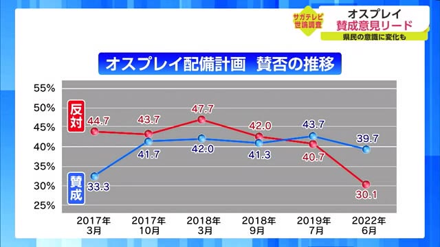 「サガテレビ世論調査」オスプレイや西九州新幹線などは様々な意見が【佐賀県】