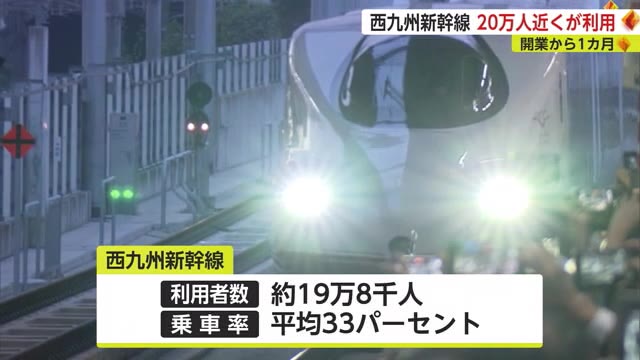 西九州新幹線 開業から1カ月で約20万人が利用 乗車率は平均33% 【佐賀県】