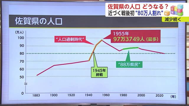 佐賀県の人口どうなる？"80万人"を切るのもすぐか【佐賀県】