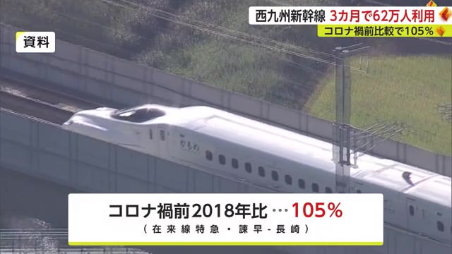 西九州新幹線 開業から3カ月での利用客「約62万人」2018年との比較では105％に【佐賀県】