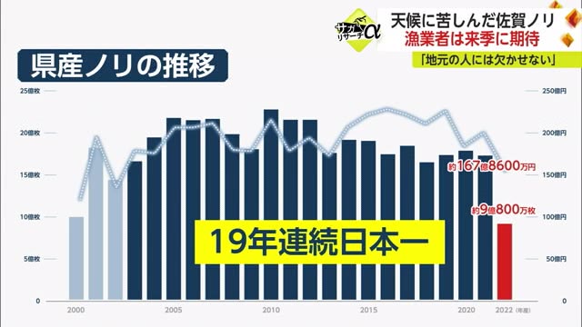 記録的な不作に苦しんだノリ漁業者 日本一奪還めざし来季に期待【佐賀県】