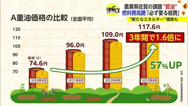 節水ならぬ「節油」対策 “農業県”佐賀では死活問題 油代だけで年間1000万円増の農家も【佐賀県】