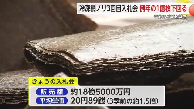 冷凍網ノリ3回目入札会 例年の1億枚以上には届かず 平均単価は20円89銭【佐賀県】