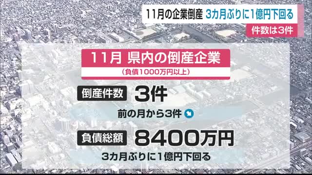 3カ月ぶりに1億円下回り負債総額は約8400万円 11月企業倒産は3件【佐賀県】