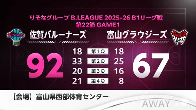 【速報】佐賀バルーナーズ 富山に快勝