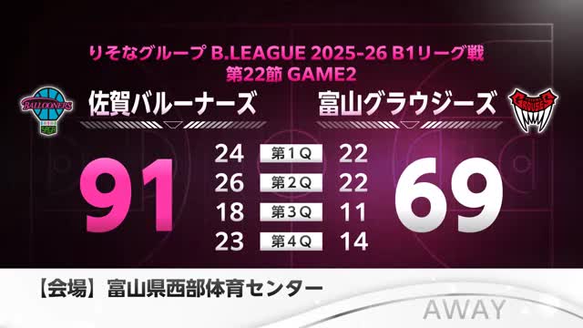 【速報】佐賀バルーナーズ 富山に勝ち２連勝