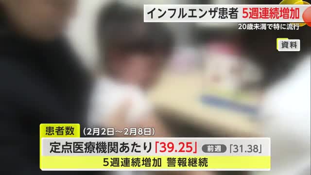 〈警報継続〉県内インフルエンザ患者数 5週連続増加 小中高で100件の学年・学級閉鎖【佐賀県】