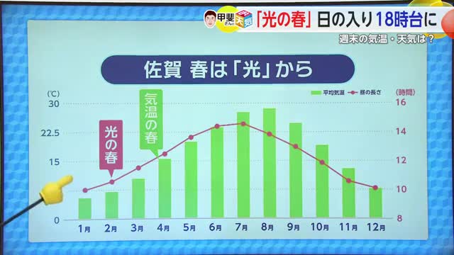 「光の春」日の入りが“18時台”に…週末は最高気温「19℃」予想【佐賀県】