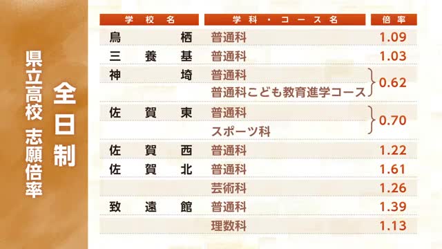 【各学校の倍率速報】“過去最低”の1.00倍　佐賀県立高の一般選抜試験 志願倍率発表【佐賀県】