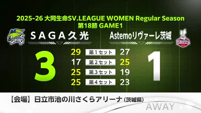 SAGA久光スプリングス8連勝 サガン鳥栖はレノファ山口FCに敗れる【佐賀県】