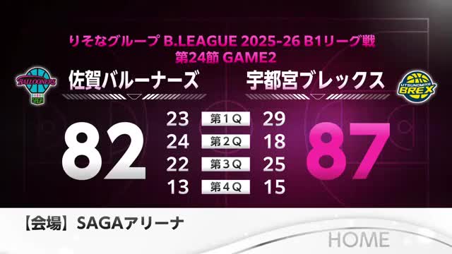 佐賀バルーナーズ 82-87で宇都宮に敗れる 後半競り負け連敗【佐賀県】 