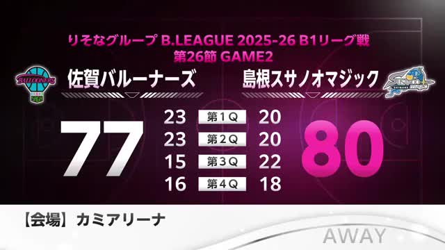 バルーナーズ　前半リードも逆転負け【佐賀県】