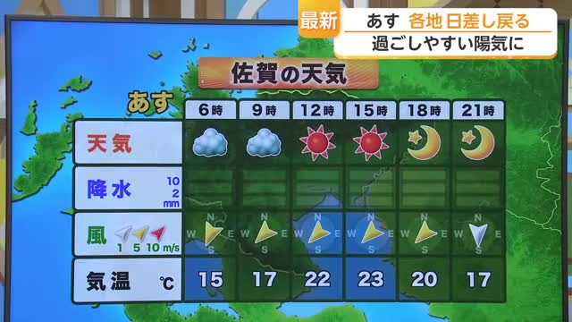24日は「過ごしやすい陽気に」九州北部で日差し復活！洗濯物の外干しも安心【佐賀県】
